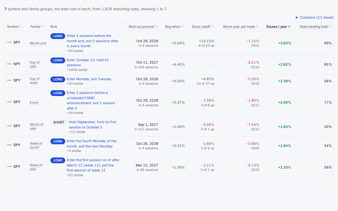 The Scan: a table of calendar rules on SPY with each one’s excess per year, years beating holding and next entry.